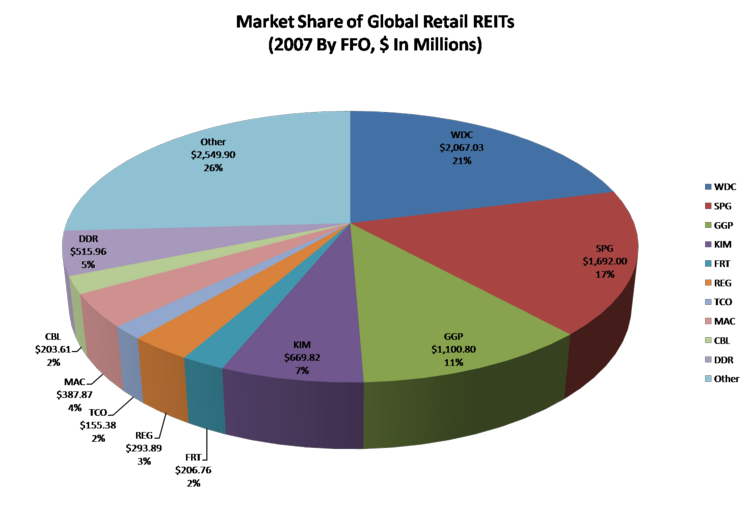 Industry Retail REITs