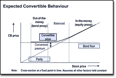 Why Consider Convertible Bonds