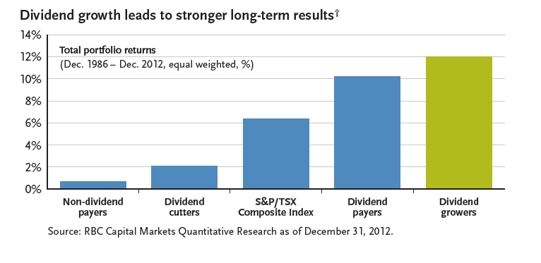 Investing Dividend Growers Mutual Funds