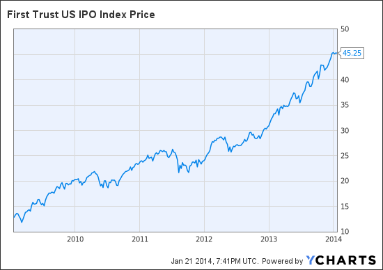 Investing in an IPO ETF
