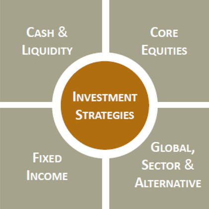 Investment Strategies