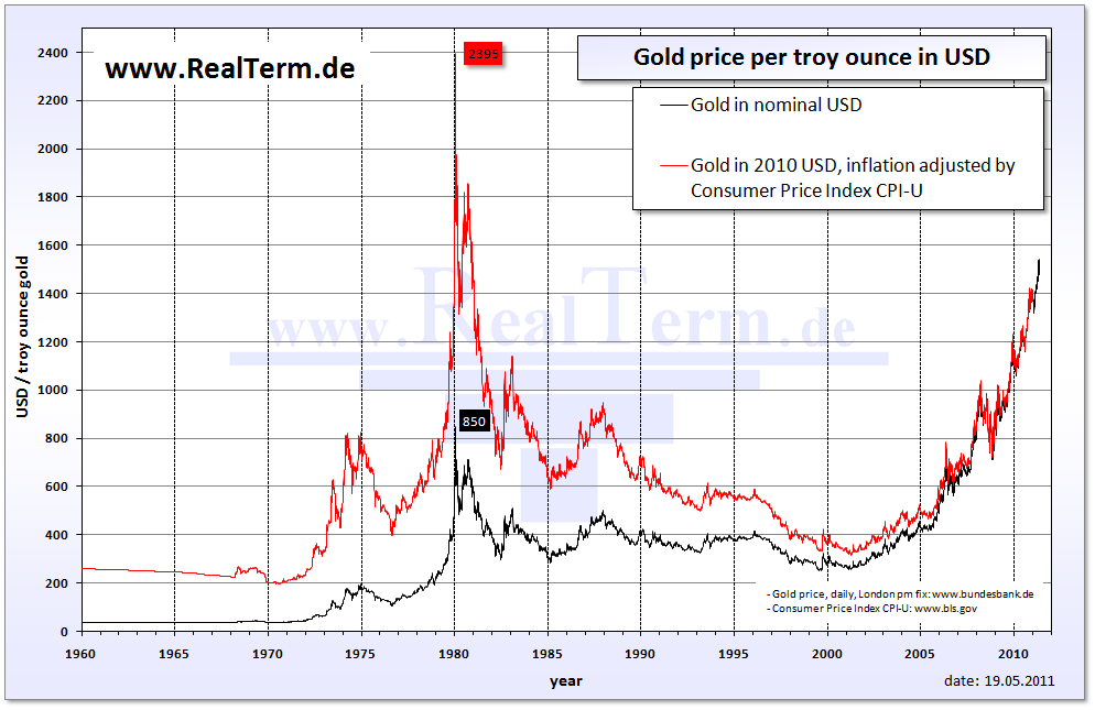 Is Gold a Hedge Against Inflation