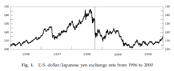 Is The Correlation Between Carry Trades And Equities Fading