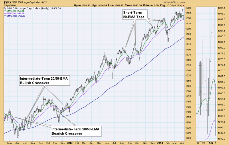 Is this market pullback a bullmarket correction or the beginning of a bear Why itâ€™s still a bit