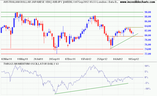 Japanese Yen A Red Dawn