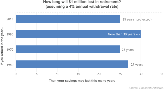 Key retirement success strategy Bankrate Inc