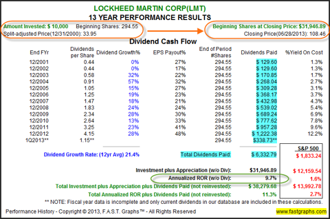 Lockheed Martin An Analysis Using The Capital Asset Pricing Model Lockheed Martin (NYSE LMT)