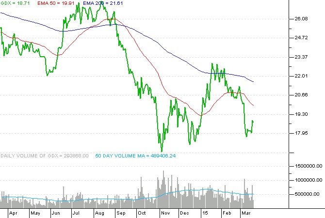 Why Gold ETF and ETN Product Selection Matters (NYSEARCA GLD NYSEARCA IAU NYSEARCA DUST NYSEARCA