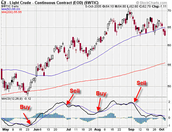 MACD Indicator