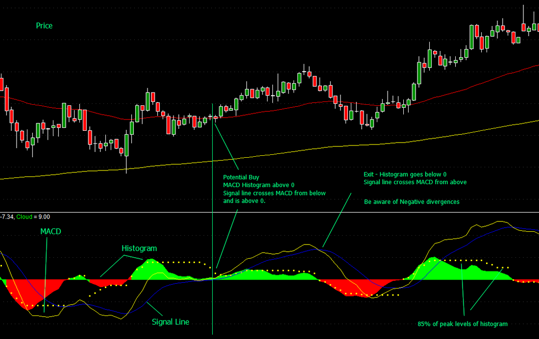 MACD Indicator