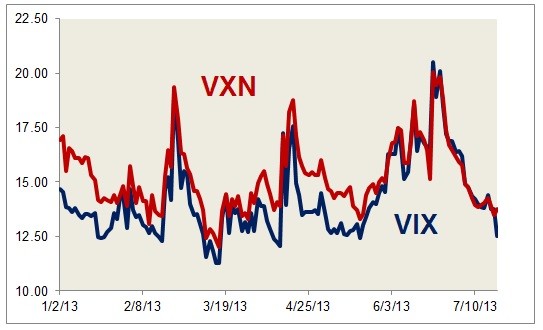 Market VIX and VXN Charts