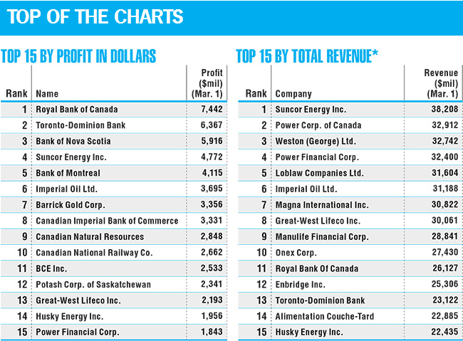 Best Dividend Stocks Canadian Business