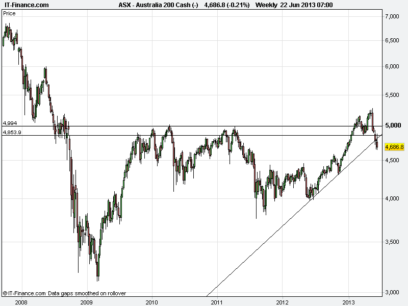 Next Bear Market Leg Beginning