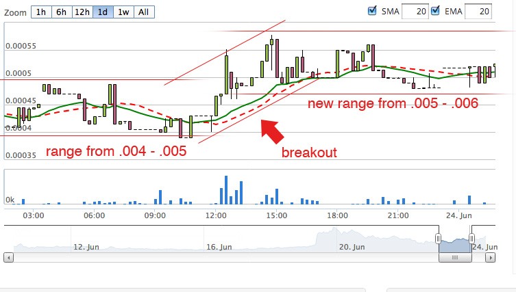 Options Basics How To Get The Best Entry And Exit Prices On Your Option Trade