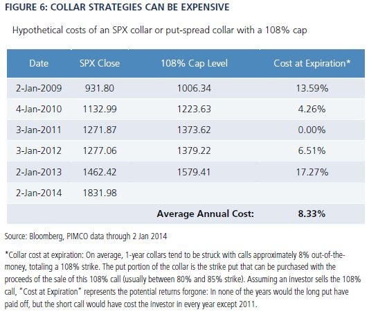 PIMCO On Hedging It Pays To Be Countercyclical