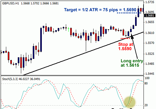 Pinpointing Forex Trend Trade Entries with Stochastics