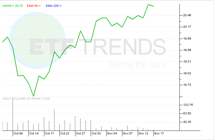 3 ETFs to Play the Rental Rebound