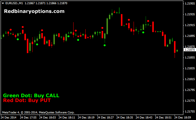 Options Trading Indicators