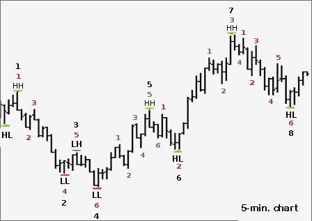 Learn how to trade the forex with price action