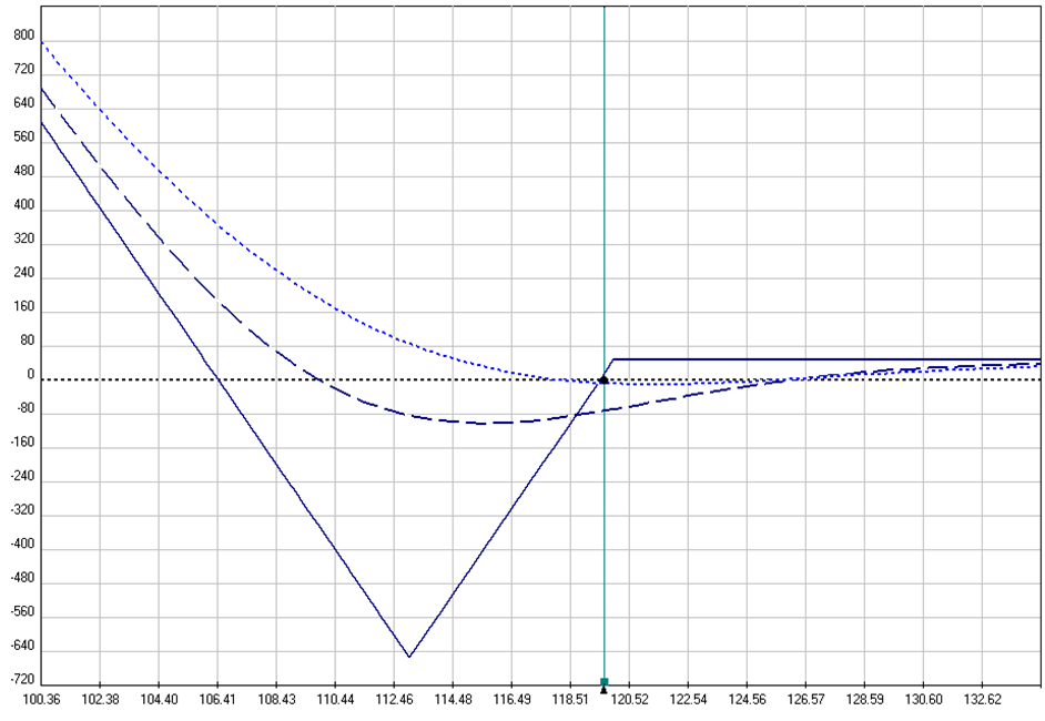 Backspreads (Reverse Ratio Spreads)