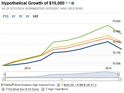 Best Bond Funds