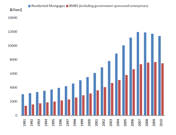 Risks of Mortgages and Mortgage Securities