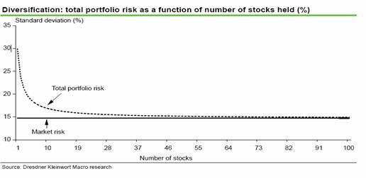 Signs of Portfolio OverDiversification