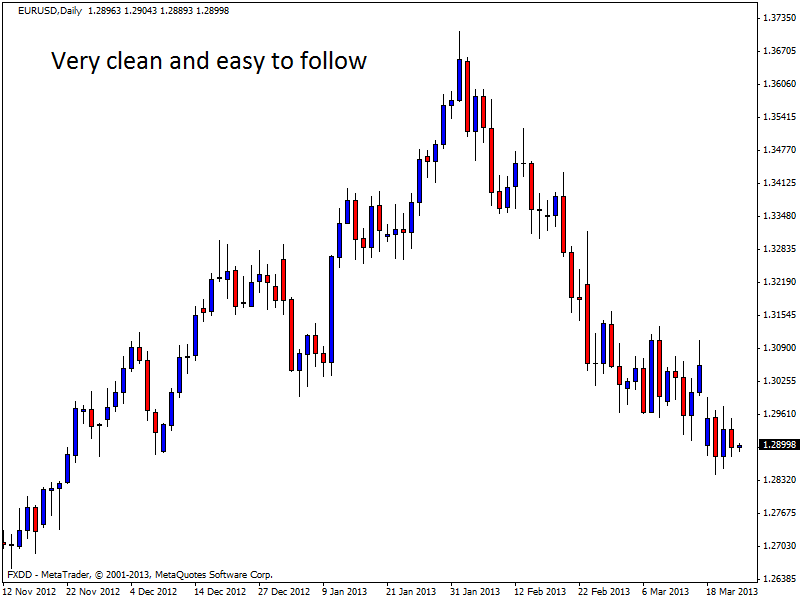 Learn how to trade the forex with price action