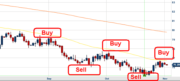 Swing Trading Strategies