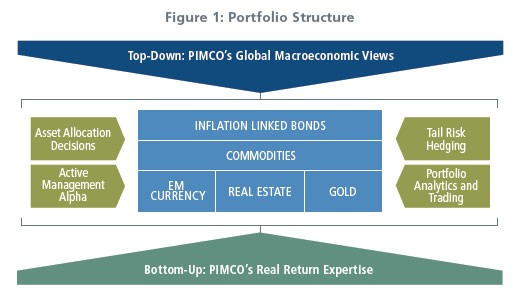 4 Lowrisk inflation strategies