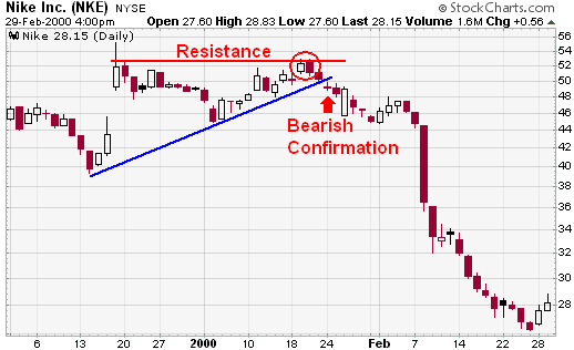 Technical Indicators and Charting Patterns