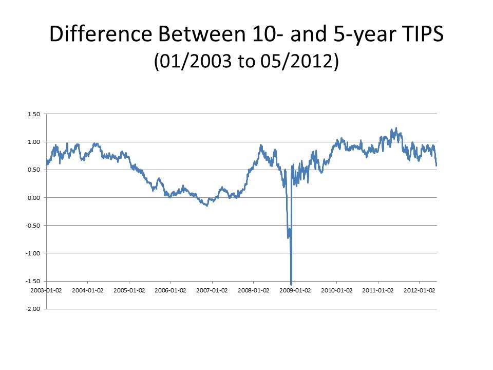 Term Structure of Interest Rates