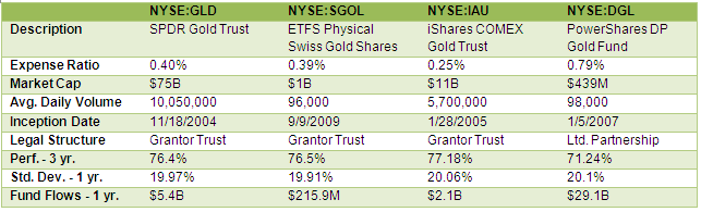 The 8 Largest ETFs By Assets (NYSEARCA SPY NYSEARCA GLD NYSEARCA VWO NYSEARCA EEM NYSEARCA EFA