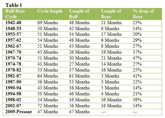 The Beginning of a Bear Market_5