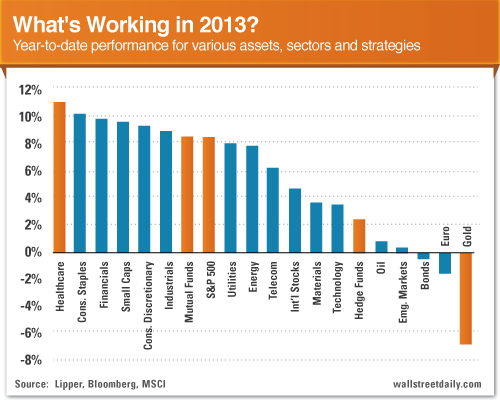 The Best (and Worst) Sectors to Invest in 2013