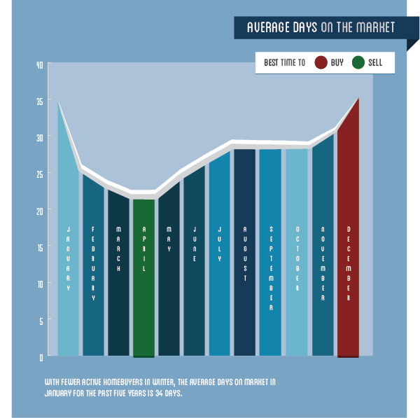 The Best Times to Buy or Sell a House