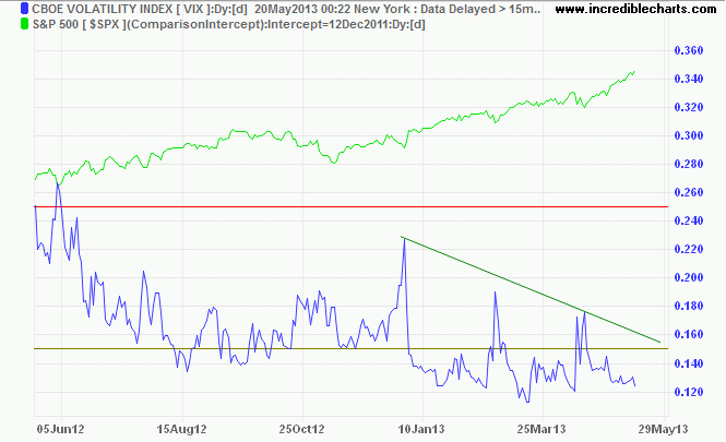 CBOE Volatility Index (VIX)