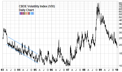 CBOE Volatility Index (VIX)