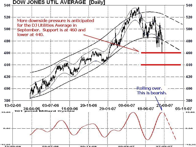 The Dow Jones Utility Average is the Most Important Indicator to Watch Right Now