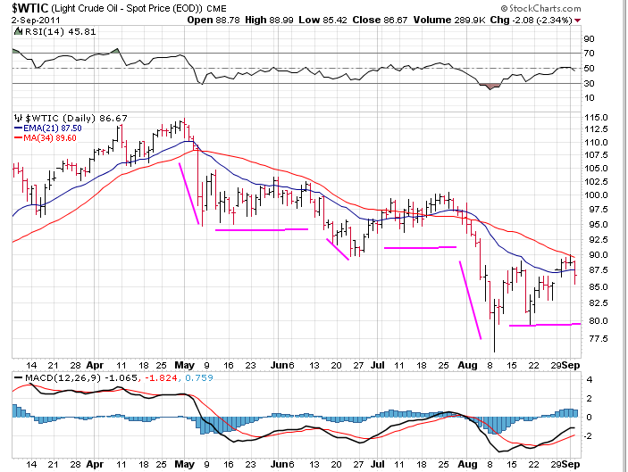 The First Casualty of a Bear Market