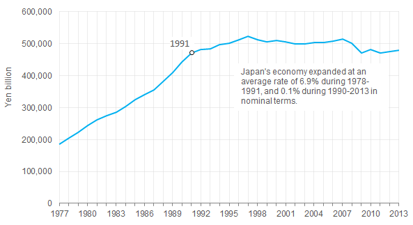 What the Learn from Japan s Lost Decade