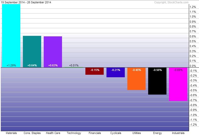 The S P s WorstPerforming Sectors in 2013