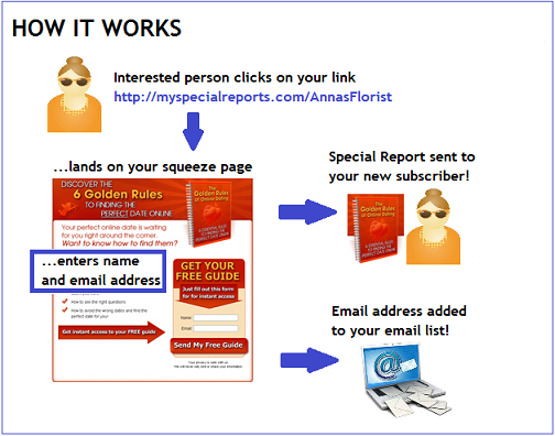 The Squeeze Page Method