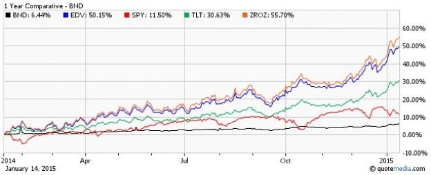 Best Bond Etf 2014 2015