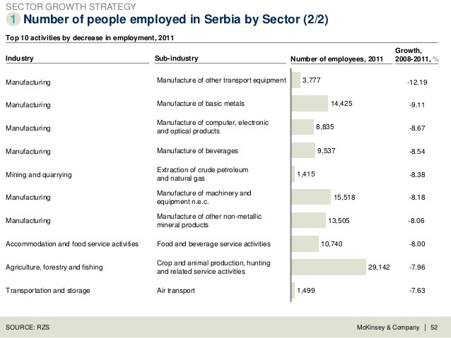 The Top 10 Growth Industries for 2011