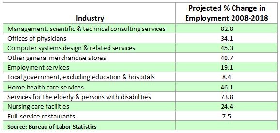 The Top 10 Growth Industries for 2011