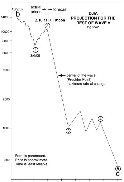 The World’s First Bear Market