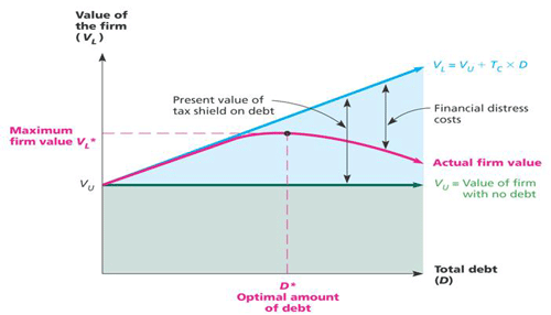 Theories of Capital Structure