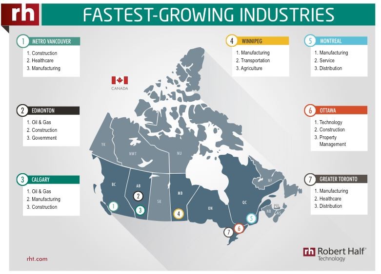 Top 10 Fastest Growing Industries in the United States