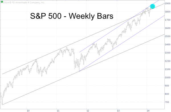 Triple Volatility Indicator Check On The S&P 500 Index (INDEXS)